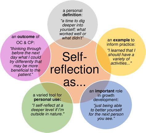  Seeking a Personalized Interpretation and Reflection 