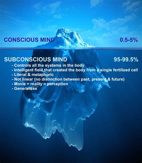 A Symbolic Understanding of the Subconscious Mind in Relation to Avalanche Dreams
