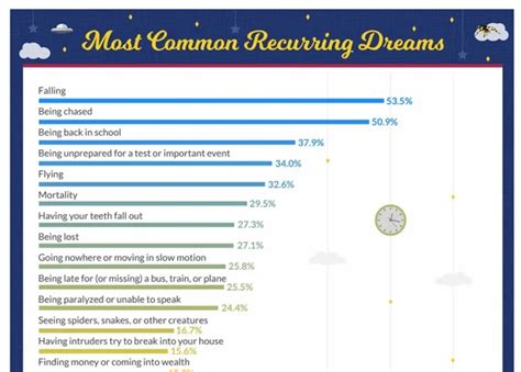 Analyzing Recurring Themes and Patterns in the Dreams