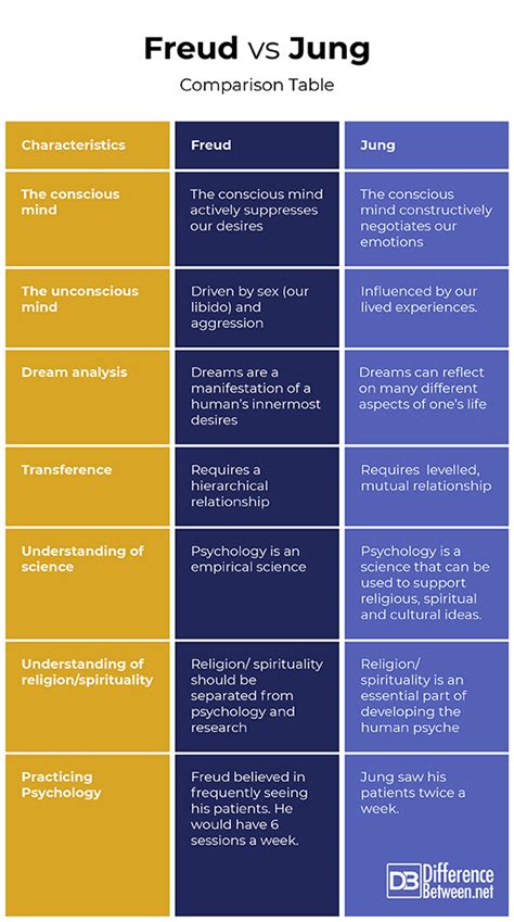 Analyzing the Freudian and Jungian Perspectives