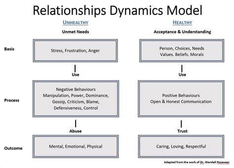 Analyzing the Relationship Dynamics Reflected in the Dream