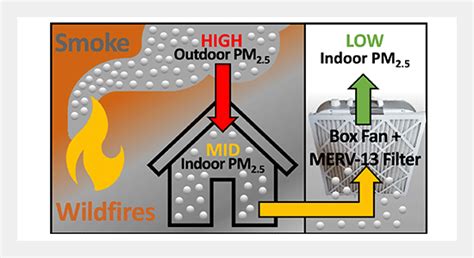 Approaches to Addressing Nightmares of Fire Consumption