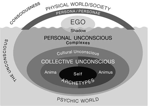 Archetypal Interpretation: Delving into the Collective Unconscious