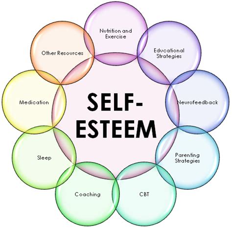 Associations with Personal Relationships and Self-esteem