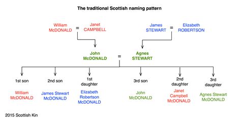 Challenging Traditions: Questioning the Dominant Naming System