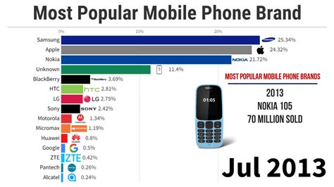 Comparing the Positives and Negatives of Different Cellphone Brands