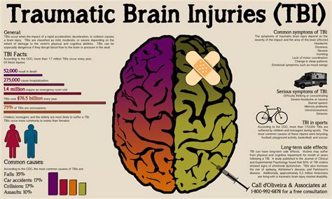 Consequences of Traumatic Brain Injuries on Sleep Patterns