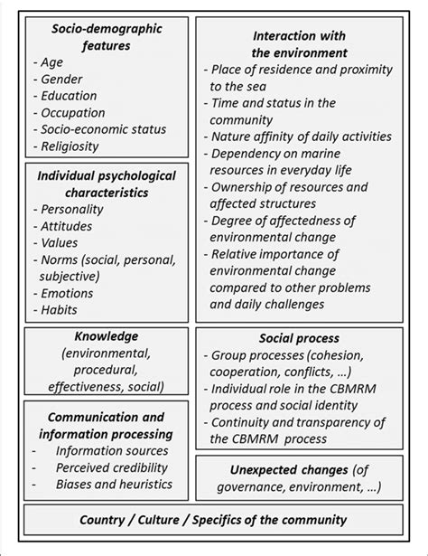 Context Analysis: Factors Influencing Interpretation of Dreams