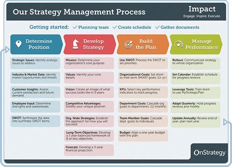 Creating Attainable Objectives and Developing a Strategic Plan
