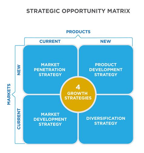 Creating Opportunities: Strategies for Proximity and Interaction