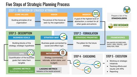 Creating a Clear Vision for Each Step of the Pathway Strategy
