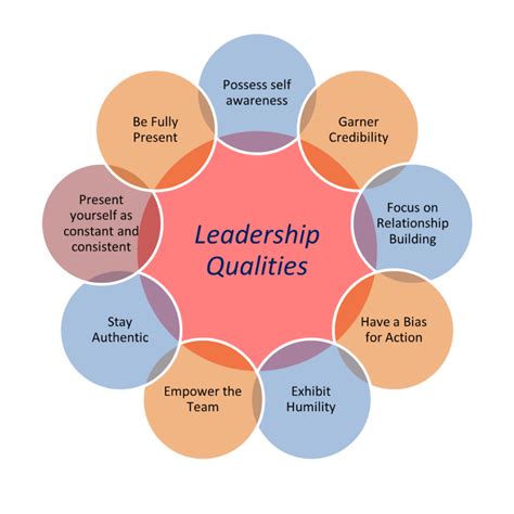 Developing Leadership Qualities