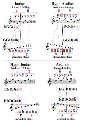 Different Interpretations of Descending