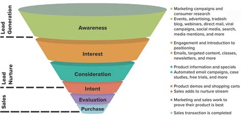 Evaluating and adjusting your approach in the Funnel Strategy for improved outcomes