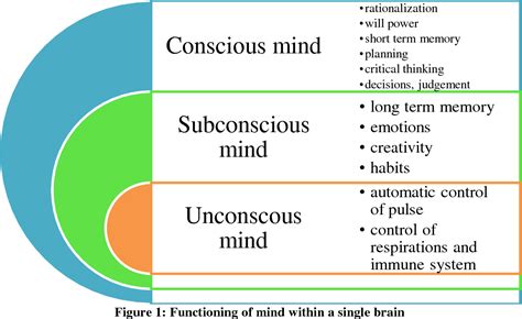 Exploration of Subconscious Expression in Relation to Issues of Control