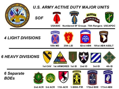 Exploring Military Divisions and Specialties