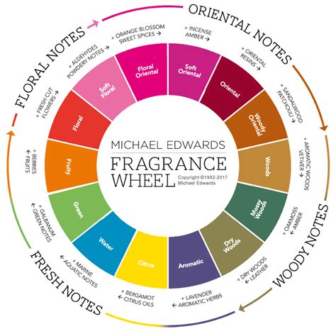 Exploring the Marvels of Different Fragrance Families