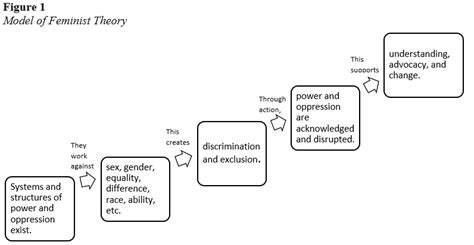 Feminist Analysis: Empowerment or Oppression?