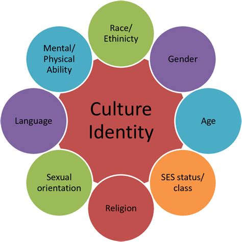Finding Identity: Exploring Personal Values and Beliefs