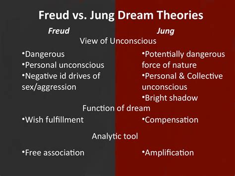 Freud vs. Jung: Perspectives Clash in the Analysis of Dreams