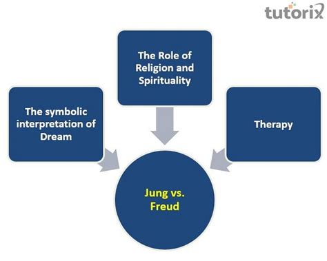 From Freud to Jung: Different Perspectives on Dream Analysis