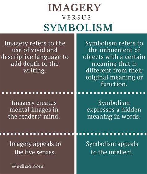 Impact of Visual Imagery: Analyzing the Poem's Effectiveness in Conveying Symbolism Through Words