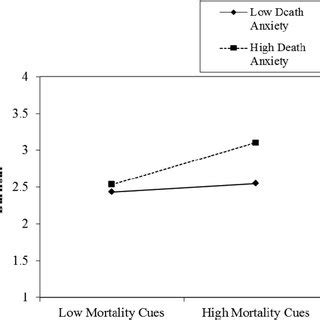 Investigating the Link between Dreams of Demise and Anxiety about Mortality