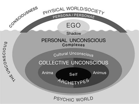 Jungian Perspective: Exploring the Depths of the Collective Unconscious through Symbolic Dream Analysis