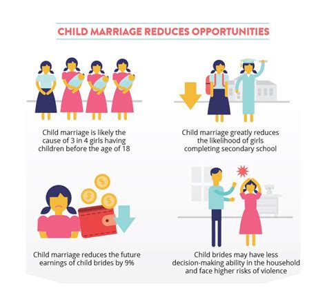 Lost Childhoods: The Consequences of Early Marriages