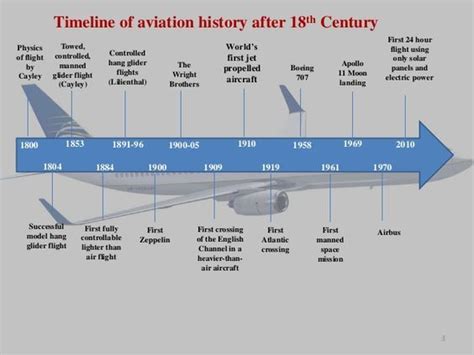 Milestones in the History of Aviation: Tracing the Evolution of Air Travel