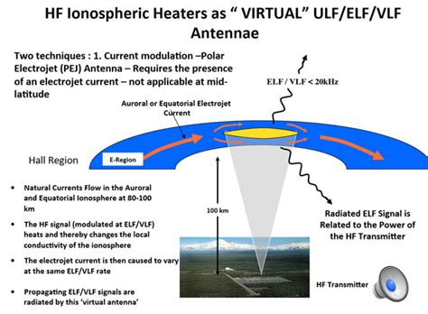 Modern Innovations: From Cloud Seeding to Ionospheric Heaters