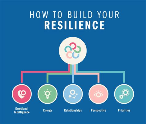 Overcoming Challenges: Building Resilience in a Relationship