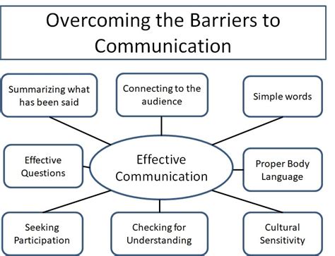 Overcoming Communication Barriers: Steps to Enhance Expressiveness