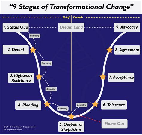 Perspectives on Personal Transformation