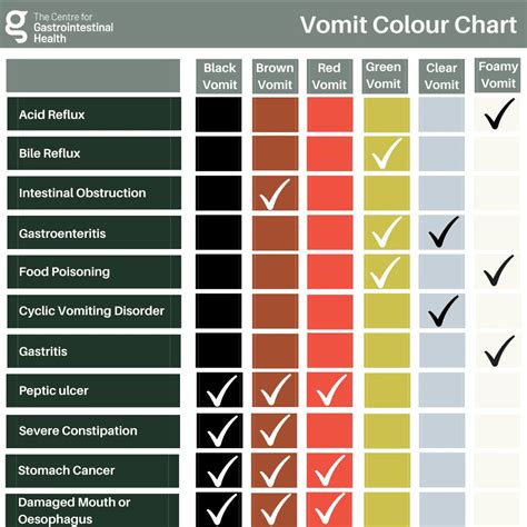 Physical Conditions Related to the Color Vomit Dreams