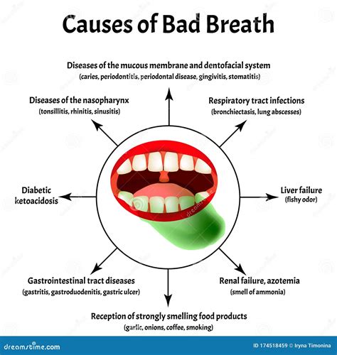 Psychological Factors Behind Dreams of Foul Halitosis