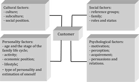 Social and Cultural Factors Impacting the Analysis of Dreams