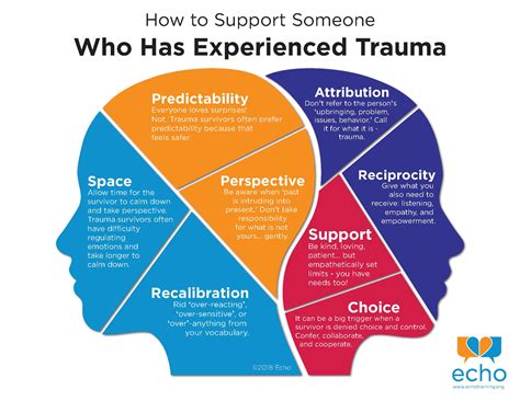 Subconscious Healing: Unveiling Trauma Victims' attempts to Overcome