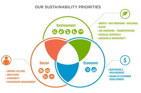 Sustainable Development: Achieving a Harmonious Balance between Expansion and Environmental Responsibility