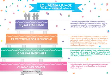 The Advantages of Equality: How Legalizing Same-Sex Marriage Empowers Communities