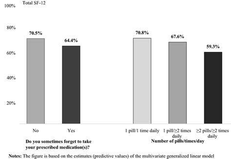 The Association between Forgetfulness and Personal Insecurities