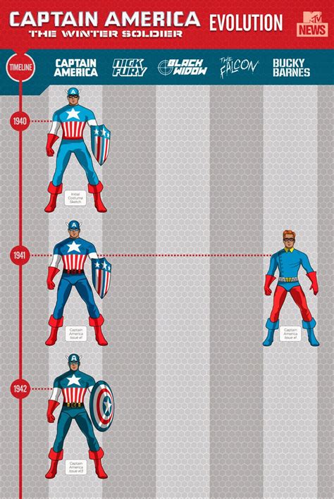 The Beginnings of the Legendary Hero: Charting the Path of Captain America