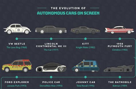 The Evolution of Self-Driving Vehicles: From Sci-Fi to Reality