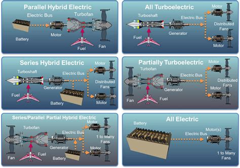 The Future of Propulsion: Electrification and Beyond