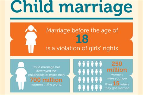 The Global Scope of Underage Matrimony