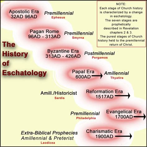The Historical Origins of Eschatological Convictions