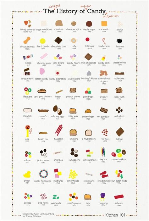 The History and Evolution of Confectionery