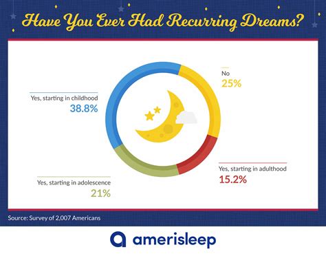 The Importance of Recurring Dreams