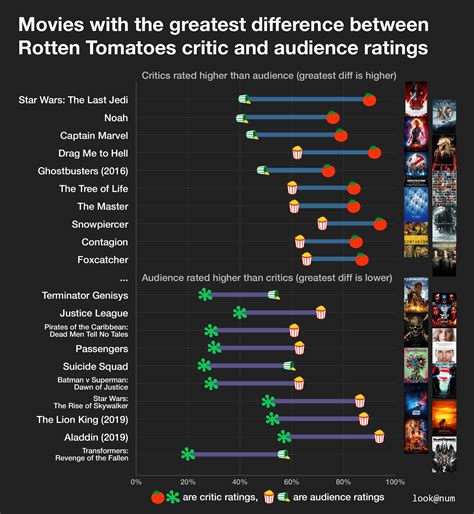 The Influence of Audience Opinion: Rotten Tomatoes' Impact on Box Office Success