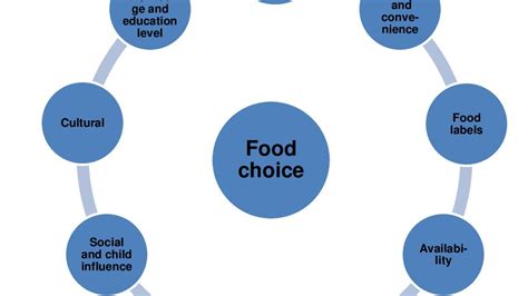 The Influence of Cultural and Social Factors on Desires for Unprocessed Food